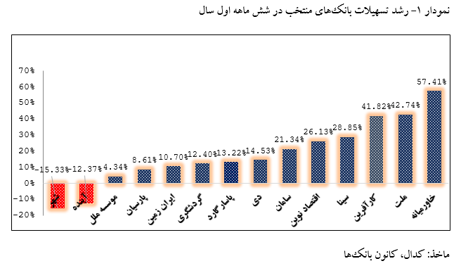 بررسی محدودیت ماهیانه بانک مرکزی بر روی ترازنامه بانکهای کشور بانکداری در جمهوری اسلامی
