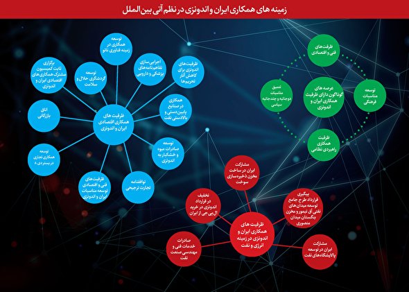 زمینه های همکاری ایران و اندونزی در نظم آتی بین‌الملل